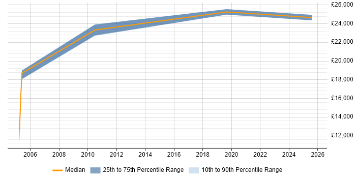 Salary distribution trend for Sales Representative job vacancies in Newcastle upon Tyne