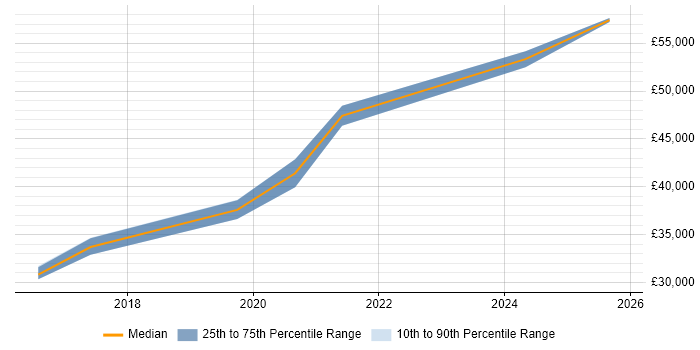 Salary distribution trend for Salesforce Administrator job vacancies in Newcastle upon Tyne