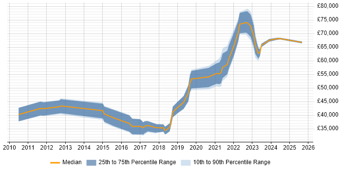 Salary distribution trend for jobs in Newcastle upon Tyne citing Salesforce