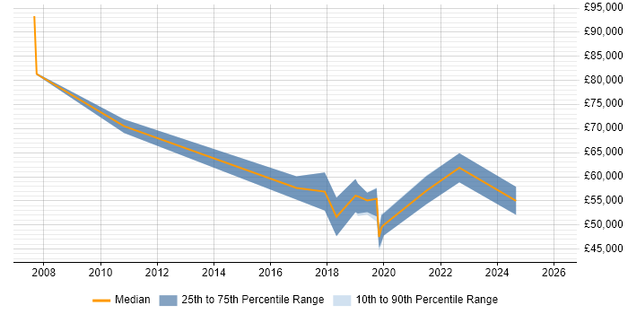 Salary distribution trend for jobs in Newcastle upon Tyne citing SAML