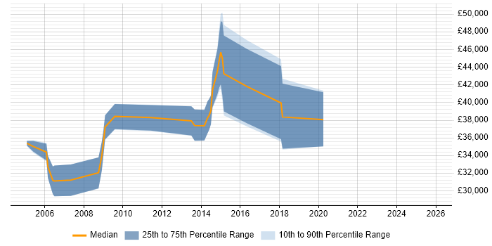 Salary distribution trend for SAP Analyst job vacancies in Newcastle upon Tyne