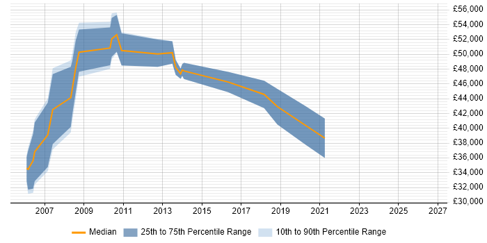 Salary distribution trend for jobs in Newcastle upon Tyne citing SAP BW