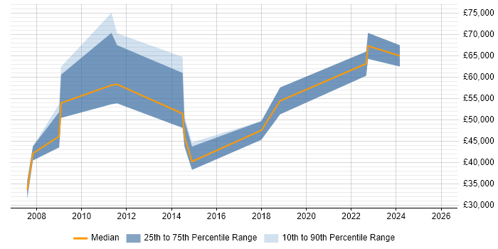 Salary distribution trend for jobs in Newcastle upon Tyne citing SAP ERP