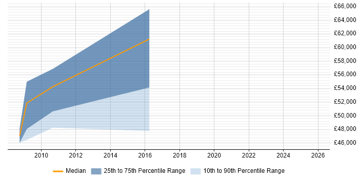Salary distribution trend for jobs in Newcastle upon Tyne citing SAP PI