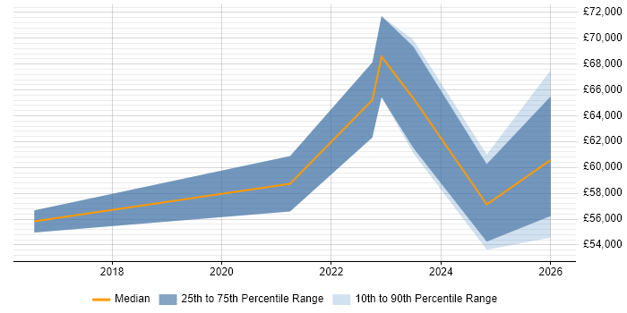 Salary distribution trend for jobs in Newcastle upon Tyne citing SAP S/4HANA