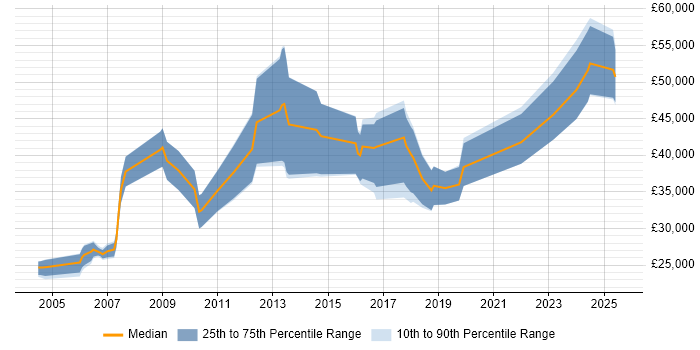 Salary distribution trend for jobs in Newcastle upon Tyne citing SAS Salary distribution trend for jobs in Newcastle upon Tyne citing SAS