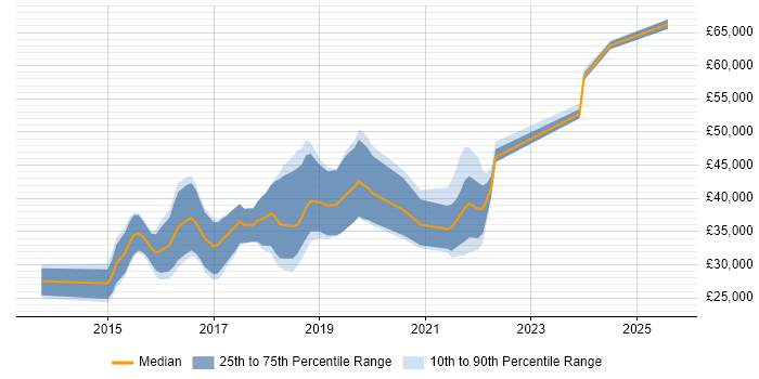 Salary distribution trend for jobs in Newcastle upon Tyne citing Sass