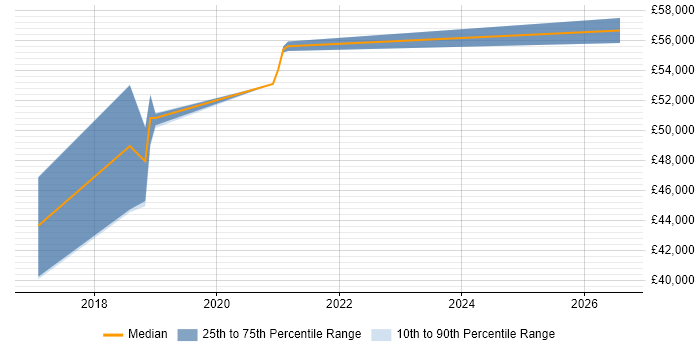 Salary distribution trend for Scala Engineer job vacancies in Newcastle upon Tyne