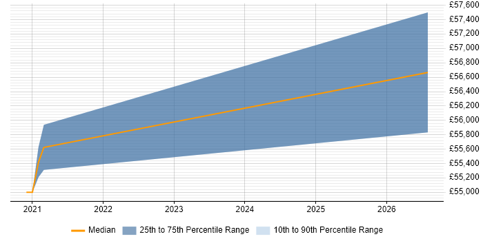 Salary distribution trend for Scala Software Engineer job vacancies in Newcastle upon Tyne