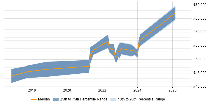 Salary distribution trend for jobs in Newcastle upon Tyne citing Scaled Agile Framework