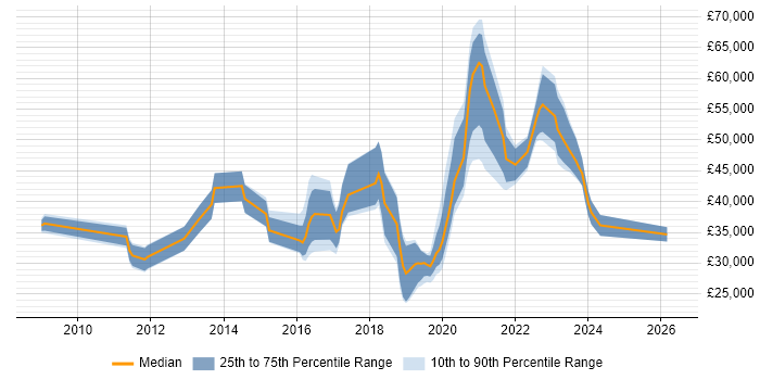 Salary distribution trend for jobs in Newcastle upon Tyne citing SCCM