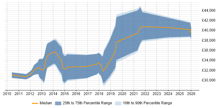 Salary distribution trend for jobs in Newcastle upon Tyne citing Scenario Testing