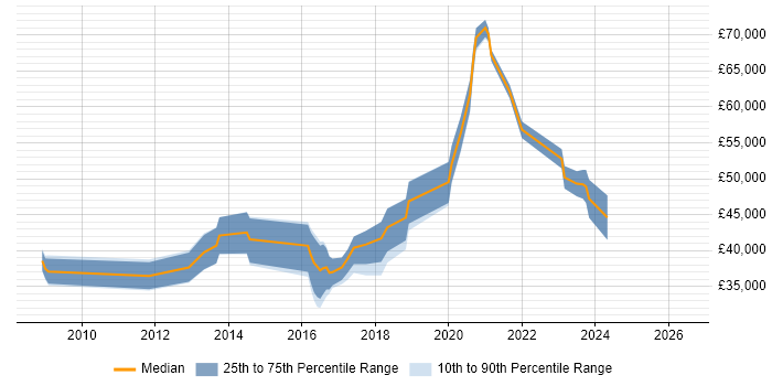Salary distribution trend for jobs in Newcastle upon Tyne citing SCOM