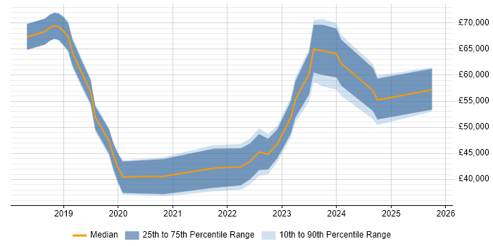 Salary distribution trend for jobs in Newcastle upon Tyne citing SD-WAN