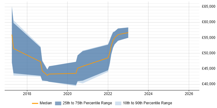 Salary distribution trend for jobs in Newcastle upon Tyne citing SDET