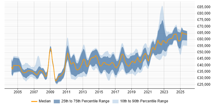 Salary distribution trend for jobs in Newcastle upon Tyne citing SDLC