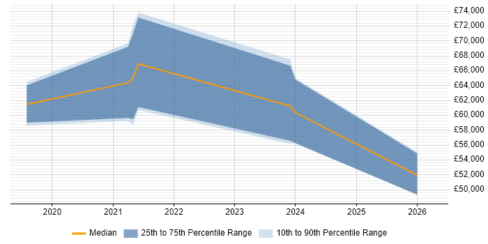 Salary distribution trend for jobs in Newcastle upon Tyne citing Secrets Management