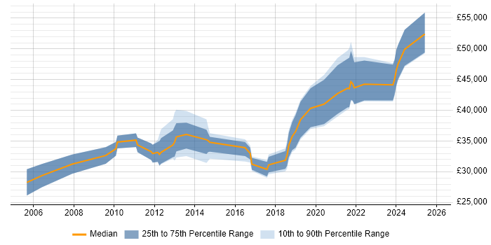 Salary distribution trend for Security Analyst job vacancies in Newcastle upon Tyne