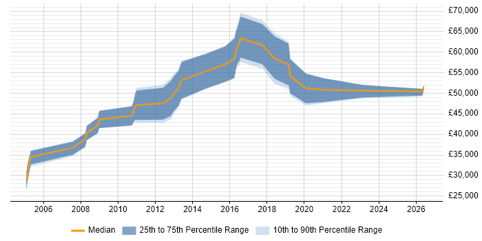 Salary distribution trend for Security Consultant job vacancies in Newcastle upon Tyne