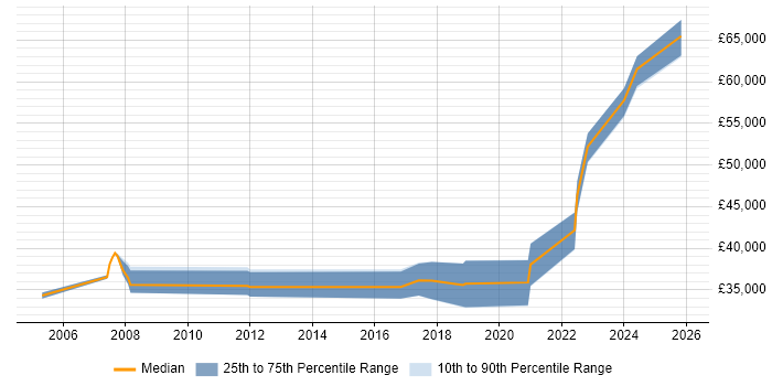 Salary distribution trend for Security Officer job vacancies in Newcastle upon Tyne