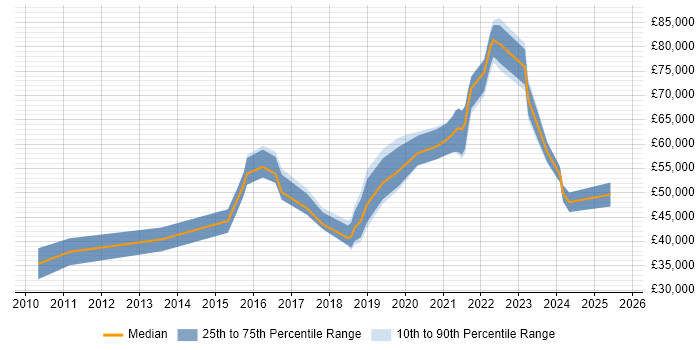 Salary distribution trend for jobs in Newcastle upon Tyne citing Security Operations