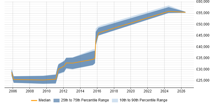 Salary distribution trend for jobs in Newcastle upon Tyne citing Semantic HTML