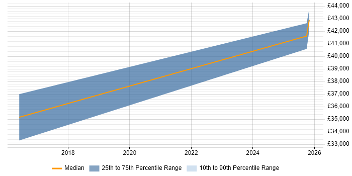 Salary distribution trend for Senior Applications Engineer job vacancies in Newcastle upon Tyne