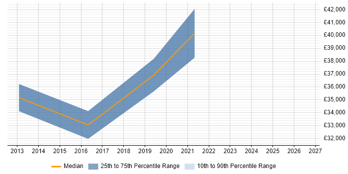 Salary distribution trend for Senior Applications Support Analyst job vacancies in Newcastle upon Tyne