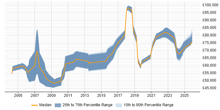 Salary distribution trend for Senior Architect job vacancies in Newcastle upon Tyne