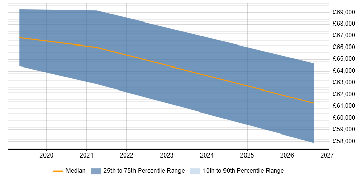 Salary distribution trend for Senior Automation Engineer job vacancies in Newcastle upon Tyne
