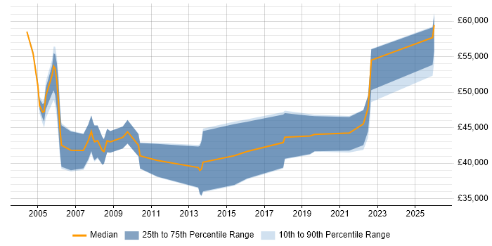 Salary distribution trend for Senior Business Analyst job vacancies in Newcastle upon Tyne