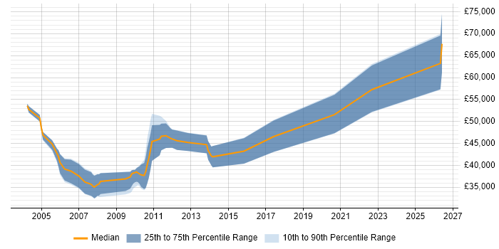 Salary distribution trend for Senior C++ Developer job vacancies in Newcastle upon Tyne