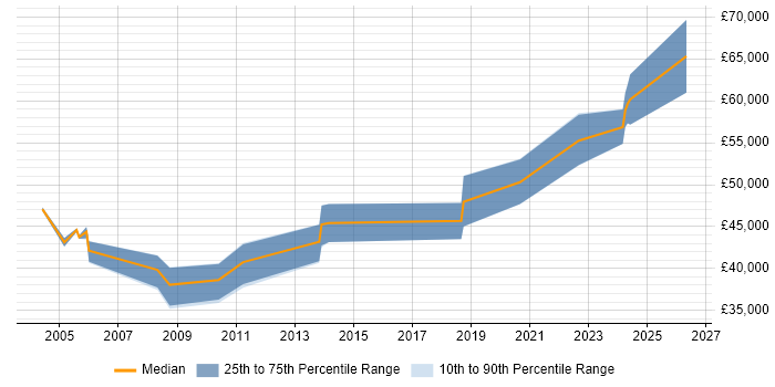 Salary distribution trend for Senior C++ Software Engineer job vacancies in Newcastle upon Tyne