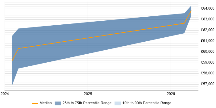 Salary distribution trend for Senior Content Designer job vacancies in Newcastle upon Tyne