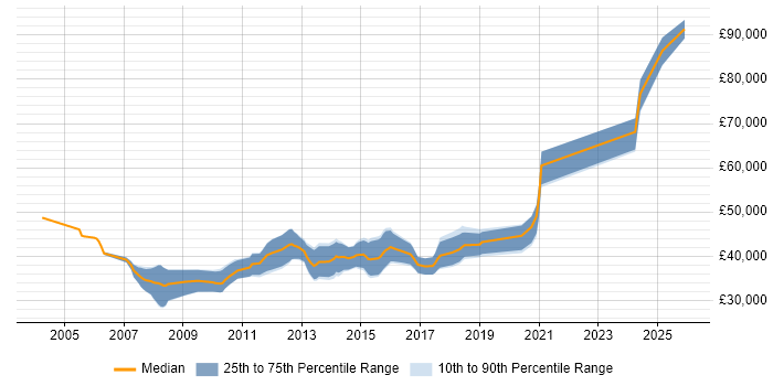 Salary distribution trend for Senior C# .NET Developer job vacancies in Newcastle upon Tyne