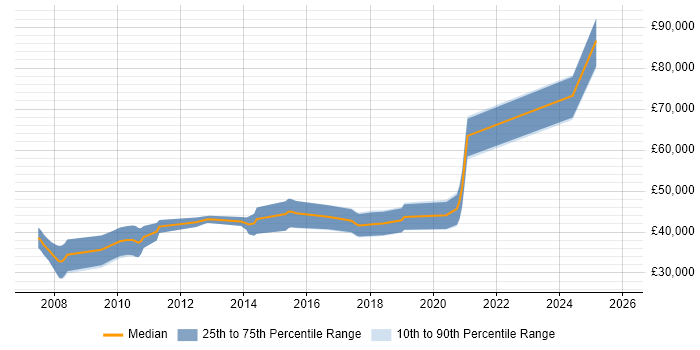 Salary distribution trend for Senior C# Software Developer job vacancies in Newcastle upon Tyne
