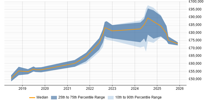 Salary distribution trend for Senior Data Engineer job vacancies in Newcastle upon Tyne