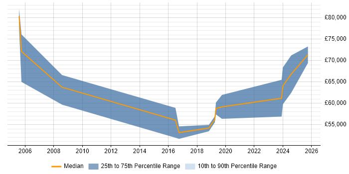 Salary distribution trend for Senior Delivery Manager job vacancies in Newcastle upon Tyne