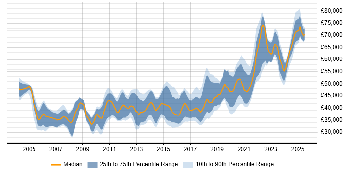 Salary distribution trend for Senior Developer job vacancies in Newcastle upon Tyne