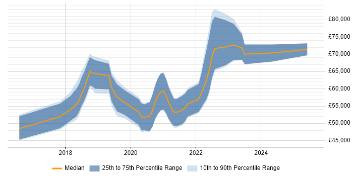 Salary distribution trend for Senior DevOps Engineer job vacancies in Newcastle upon Tyne Salary distribution trend for Senior DevOps Engineer job vacancies in Newcastle upon Tyne
