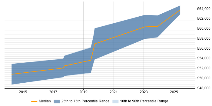 Salary distribution trend for Senior Digital Project Manager job vacancies in Newcastle upon Tyne