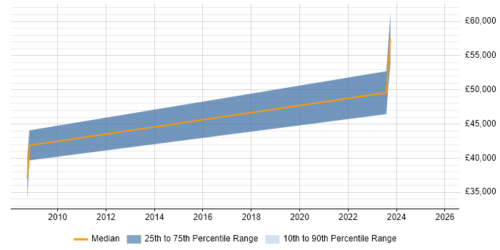 Salary distribution trend for Senior Electronics Engineer job vacancies in Newcastle upon Tyne