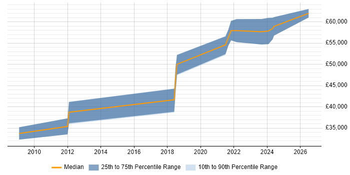 Salary distribution trend for Senior Embedded Engineer job vacancies in Newcastle upon Tyne
