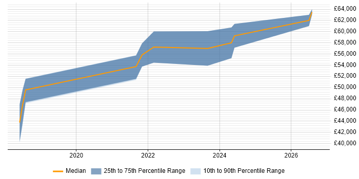 Salary distribution trend for Senior Embedded Software Engineer job vacancies in Newcastle upon Tyne