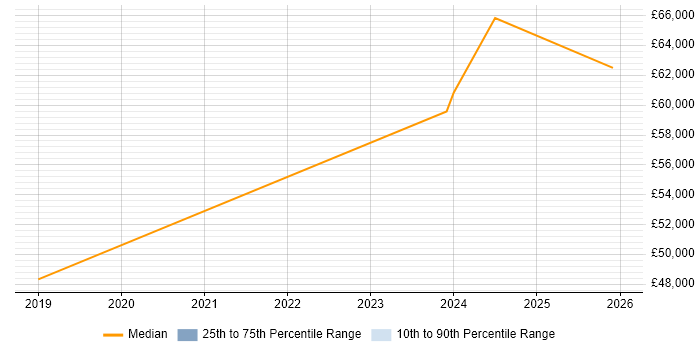 Salary distribution trend for Senior Full-Stack Engineer job vacancies in Newcastle upon Tyne