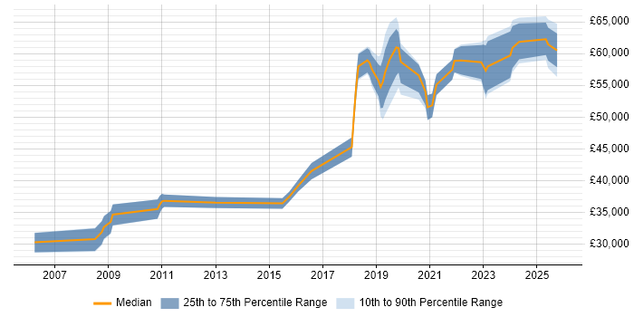 Salary distribution trend for Senior Infrastructure Engineer job vacancies in Newcastle upon Tyne
