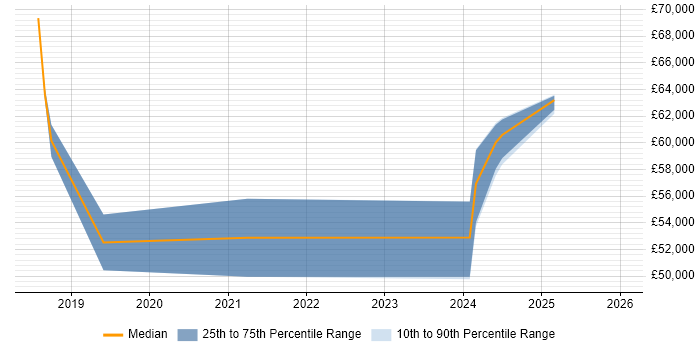 Salary distribution trend for Senior Interaction Designer job vacancies in Newcastle upon Tyne