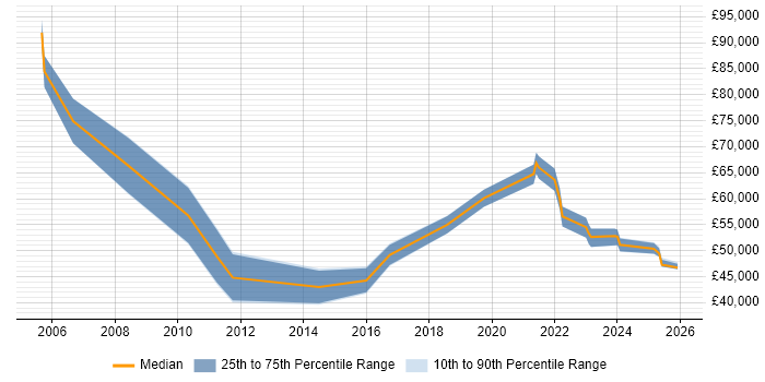 Salary distribution trend for Senior IT Manager job vacancies in Newcastle upon Tyne