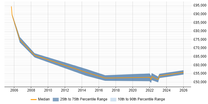 Salary distribution trend for Senior IT Project Manager job vacancies in Newcastle upon Tyne