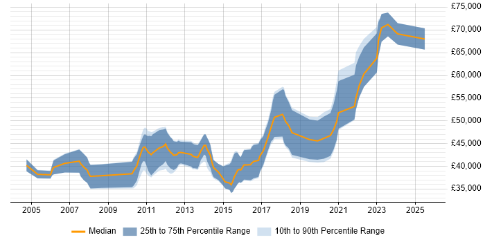 Salary distribution trend for Senior Java Developer job vacancies in Newcastle upon Tyne